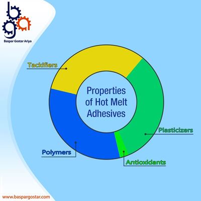 The Basic Composition of Hot Melts The Basic Composition of Hot Melts