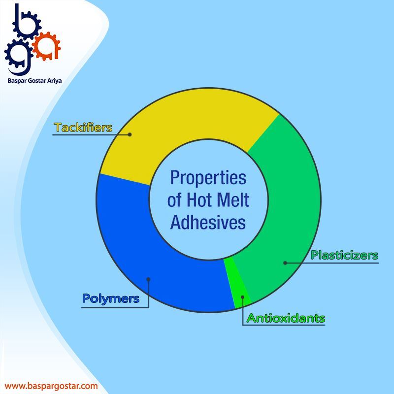 The Basic Composition of Hot Melts The Basic Composition of Hot Melts