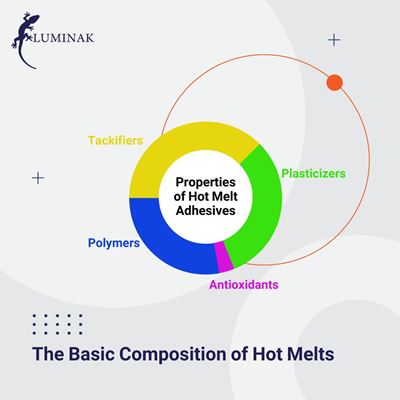 The Basic Composition of Hot Melts